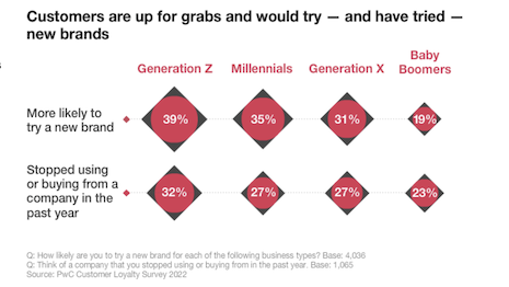 Customers are up for grabs and are trying new brands, with the chances increasing as the shoppers decrease in age. Source: PwC Customer Loyalty Survey 2022